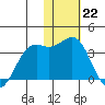 Amaknak Island tide chart for Sunday, January 22, 2023