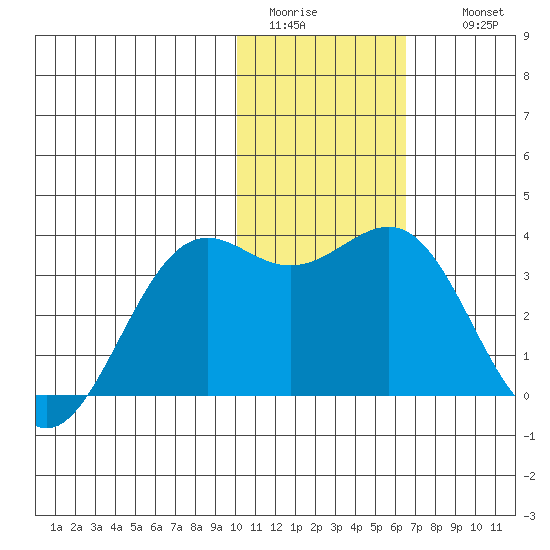 Amaknak Island tide chart for Monday, January 23, 2023