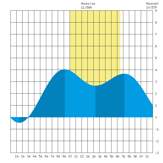 Amaknak Island tide chart for Tuesday, January 24, 2023