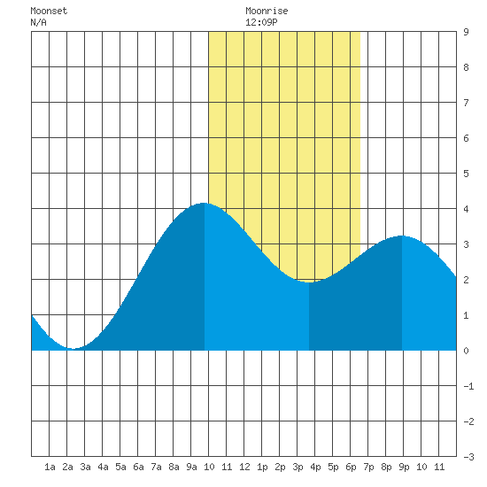 Amaknak Island tide chart for Wednesday, January 25, 2023