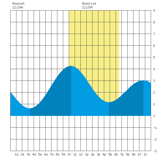 Amaknak Island tide chart for Thursday, January 26, 2023