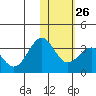Amaknak Island tide chart for Thursday, January 26, 2023