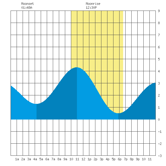 Amaknak Island tide chart for Friday, January 27, 2023
