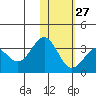 Amaknak Island tide chart for Friday, January 27, 2023