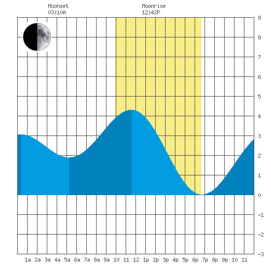 Amaknak Island tide chart for Saturday, January 28, 2023