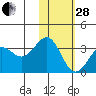 Amaknak Island tide chart for Saturday, January 28, 2023