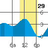 Amaknak Island tide chart for Sunday, January 29, 2023
