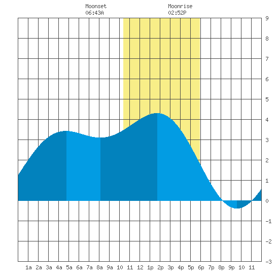 Amaknak Island tide chart for Monday, January 2, 2023