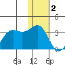 Amaknak Island tide chart for Monday, January 2, 2023
