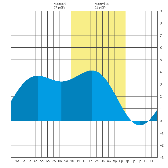 Amaknak Island tide chart for Tuesday, January 31, 2023