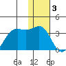 Amaknak Island tide chart for Tuesday, January 3, 2023