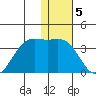 Amaknak Island tide chart for Thursday, January 5, 2023