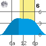 Amaknak Island tide chart for Friday, January 6, 2023