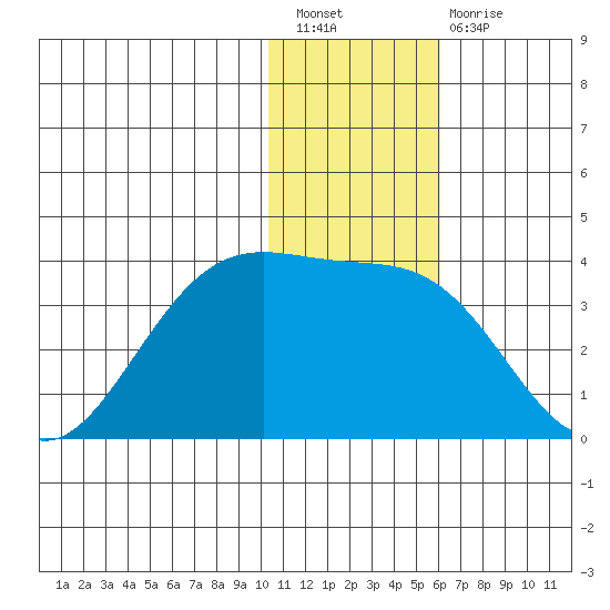 Amaknak Island tide chart for Saturday, January 7, 2023