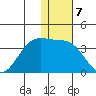 Amaknak Island tide chart for Saturday, January 7, 2023