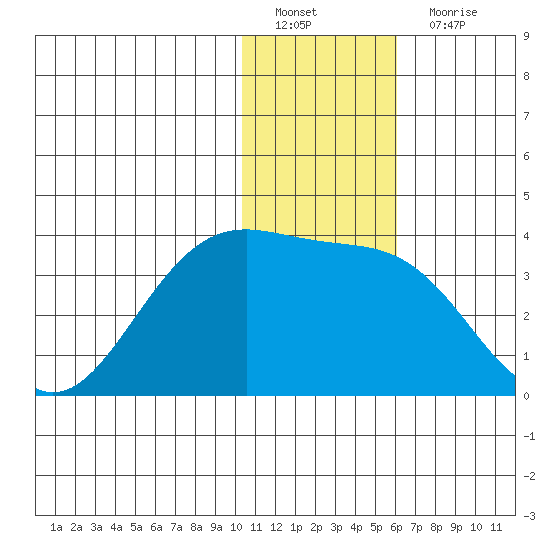 Amaknak Island tide chart for Sunday, January 8, 2023