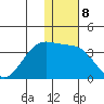 Amaknak Island tide chart for Sunday, January 8, 2023
