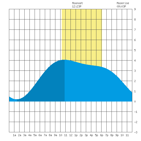 Amaknak Island tide chart for Monday, January 9, 2023