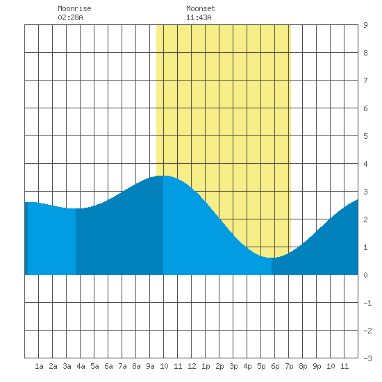 Amaknak Island tide chart for Sunday, February 12, 2023