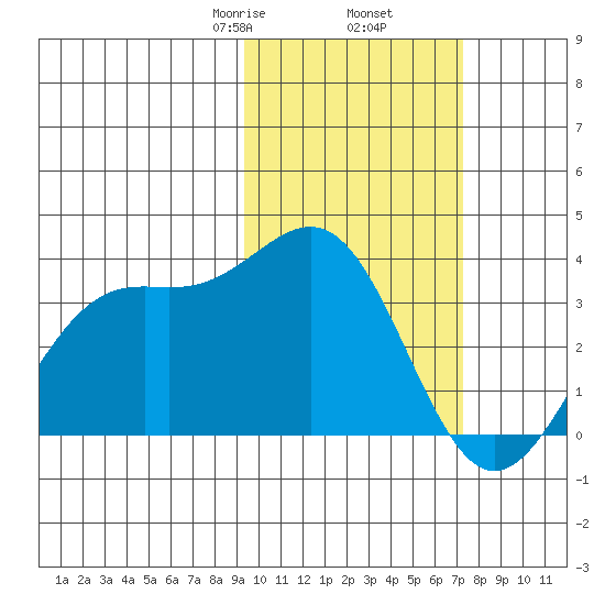 Amaknak Island tide chart for Thursday, February 16, 2023
