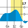 Amaknak Island tide chart for Friday, February 17, 2023