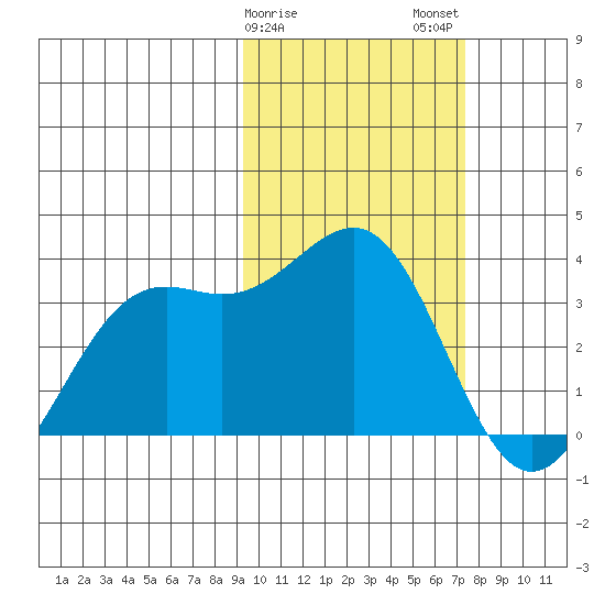 Amaknak Island tide chart for Saturday, February 18, 2023