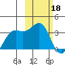 Amaknak Island tide chart for Saturday, February 18, 2023