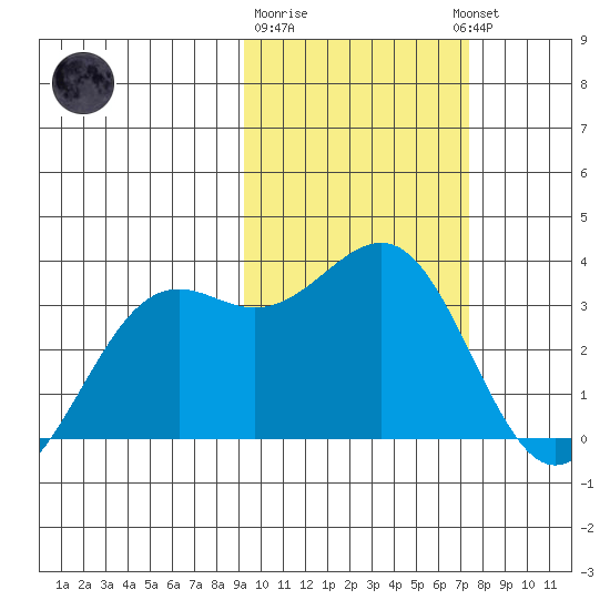 Amaknak Island tide chart for Sunday, February 19, 2023