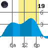 Amaknak Island tide chart for Sunday, February 19, 2023