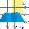 Amaknak Island tide chart for Wednesday, February 1, 2023