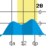 Amaknak Island tide chart for Monday, February 20, 2023
