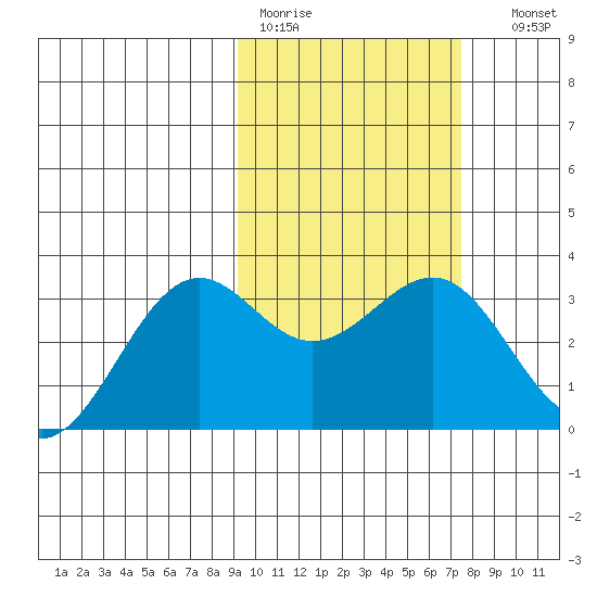 Amaknak Island tide chart for Tuesday, February 21, 2023