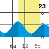 Amaknak Island tide chart for Thursday, February 23, 2023