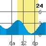 Amaknak Island tide chart for Friday, February 24, 2023