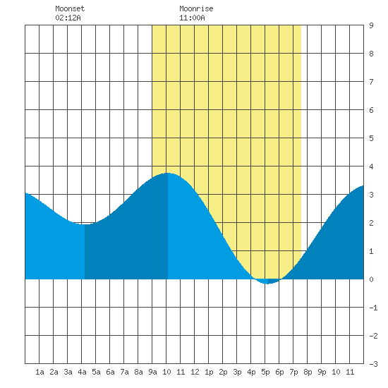 Amaknak Island tide chart for Saturday, February 25, 2023