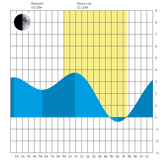 Amaknak Island tide chart for Sunday, February 26, 2023