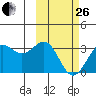 Amaknak Island tide chart for Sunday, February 26, 2023