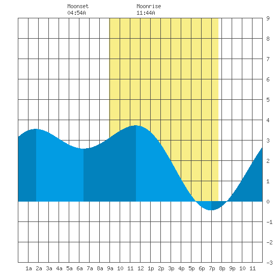 Amaknak Island tide chart for Monday, February 27, 2023