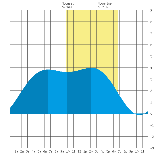 Amaknak Island tide chart for Thursday, February 2, 2023