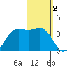 Amaknak Island tide chart for Thursday, February 2, 2023
