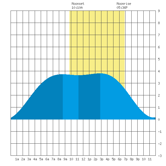 Amaknak Island tide chart for Saturday, February 4, 2023