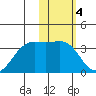 Amaknak Island tide chart for Saturday, February 4, 2023