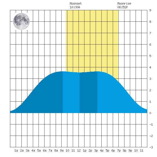 Amaknak Island tide chart for Sunday, February 5, 2023