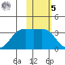 Amaknak Island tide chart for Sunday, February 5, 2023