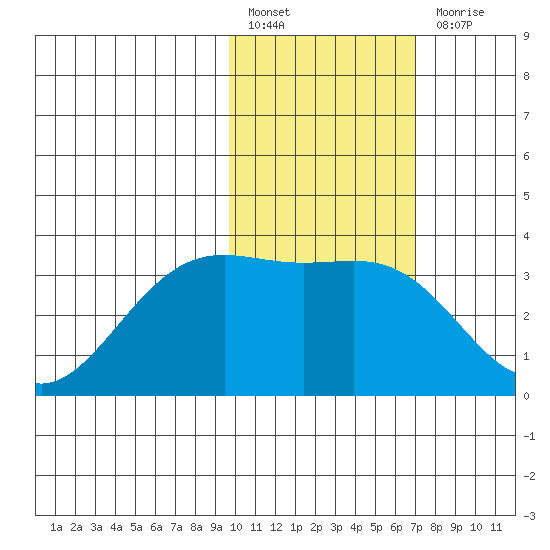 Amaknak Island tide chart for Monday, February 6, 2023