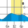Amaknak Island tide chart for Wednesday, February 8, 2023