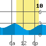 Amaknak Island tide chart for Friday, March 10, 2023
