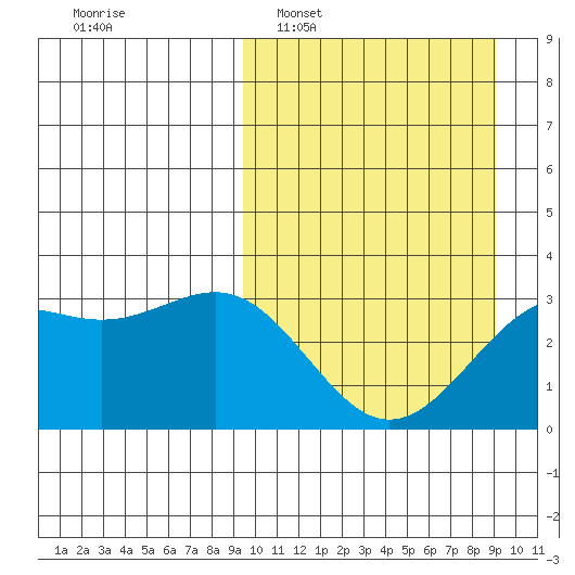Amaknak Island tide chart for Sunday, March 12, 2023