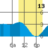 Amaknak Island tide chart for Monday, March 13, 2023