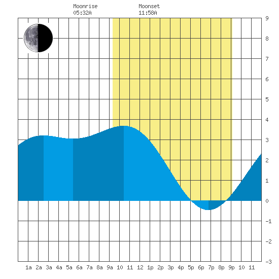 Amaknak Island tide chart for Tuesday, March 14, 2023